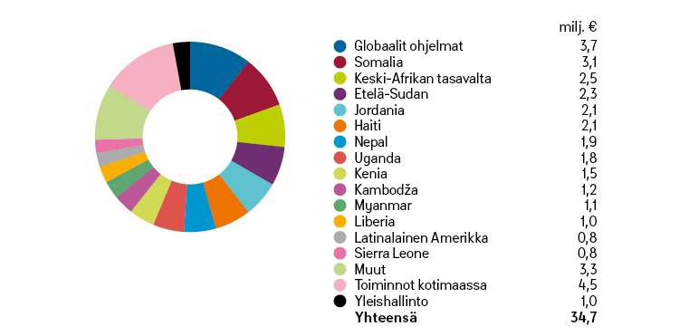 Kirkon Ulkomaanavun toimintamenot 2016-graafi