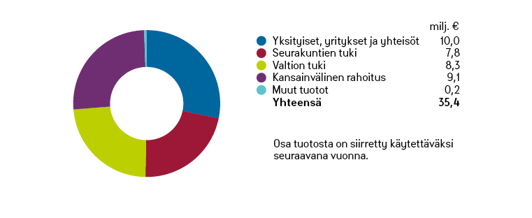 Kirkon Ulkomaanavun varainhankinnan tuotot 2016 -graafi