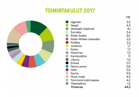 Toimintakulut 2017