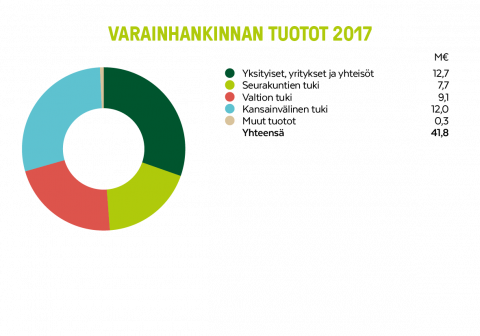 Varainhankinnan tuotot