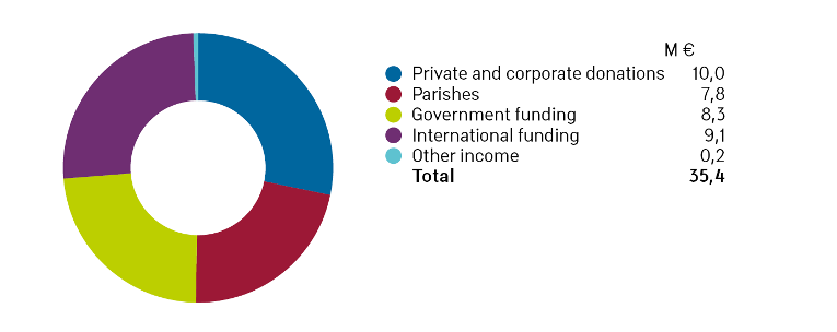 Finn Chúrch Aid's fundraising income 2016 diagram