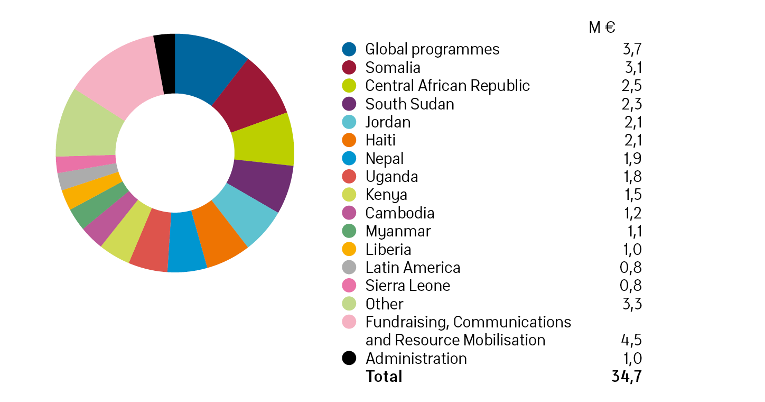 Finn Church Aid expenditure diagram