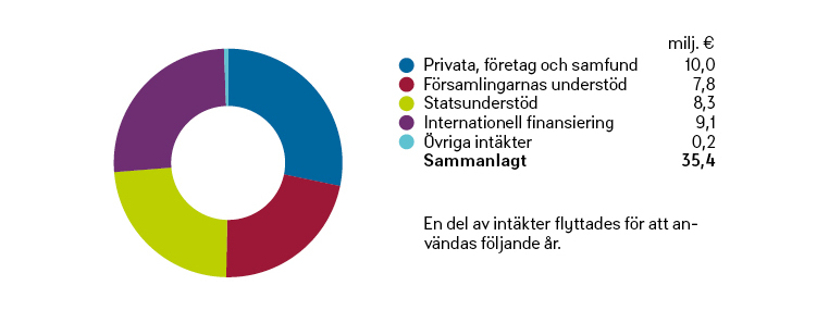 Medeanskaffningens intäkter 2016