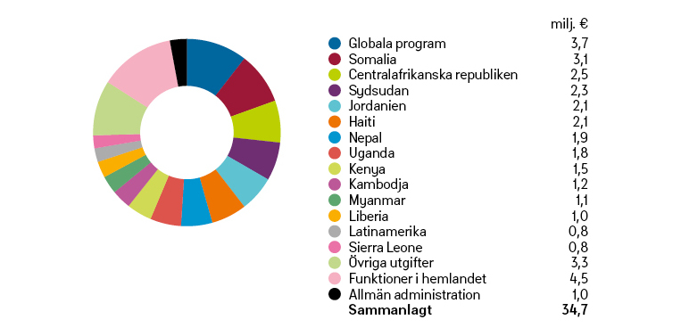 Kyrkans Utlanshjälps verksamhetsutgifter 2016