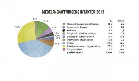  Medelanskaffningens intäkter 2013.