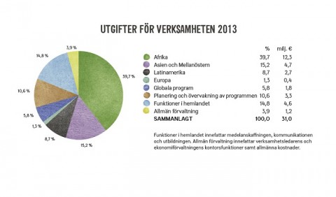 Kyrkans Utlandshjälps  utgiften för verksamheten 2013.