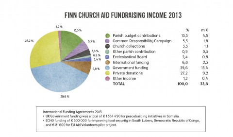 FCA Fundraising income 2013.
