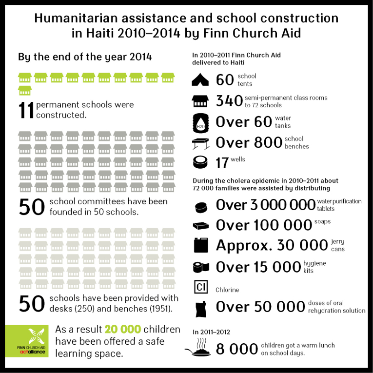 Infographic: Finn Church Aid Humanitarian assistance and school reconstruction in Haiti 2010-2014