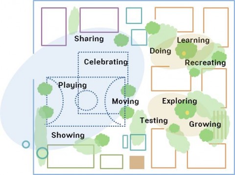 A redesigned learning environment is flexible.