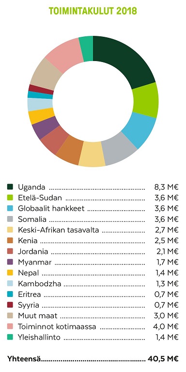 KUA:n toimintakulut vuonna 2018.