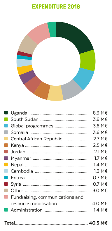 FCA used 35.1. million euros in international aid operations in 2018.