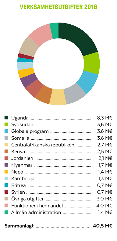 År 2018 använde vi sammanlag 40,5 miljoner euro till biståndsarbetet och annan verksamhet.
