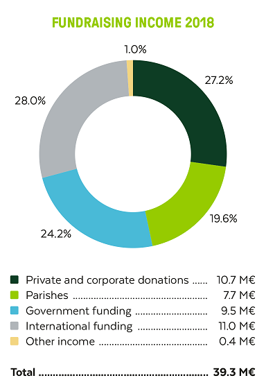 In 2018; FCA's total fundraising amounted to 39.3 million euros.