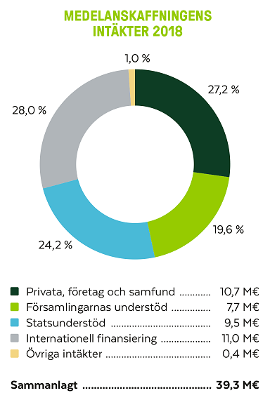 Vår medelanskaffning inbringade år 2018 39,3 miljoner euro.