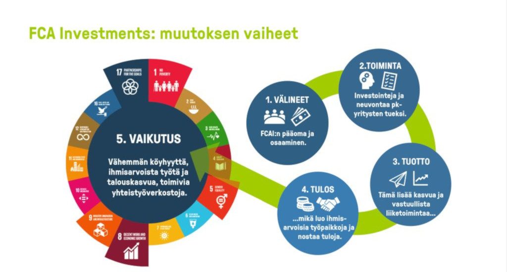 FCA Investmentsin muutoksen vaiheet: 1. välineet 2. toiminta 3. tuotto 4. tulos ja 5. vaikutus.