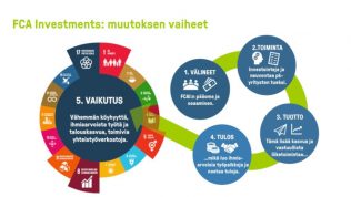 FCA Investmentsin muutoksen vaiheet: 1. välineet 2. toiminta 3. tuotto 4. tulos ja 5. vaikutus.