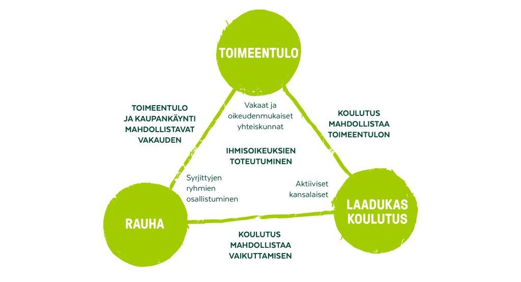 Kolmiokaavio ihmisoikeuksien toteutumisesta, jonka kulmia ovat toimeentulo, laadukas koulutus ja rauha.