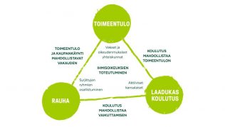 Kolmiokaavio ihmisoikeuksien toteutumisesta, jonka kulmia ovat toimeentulo, laadukas koulutus ja rauha.