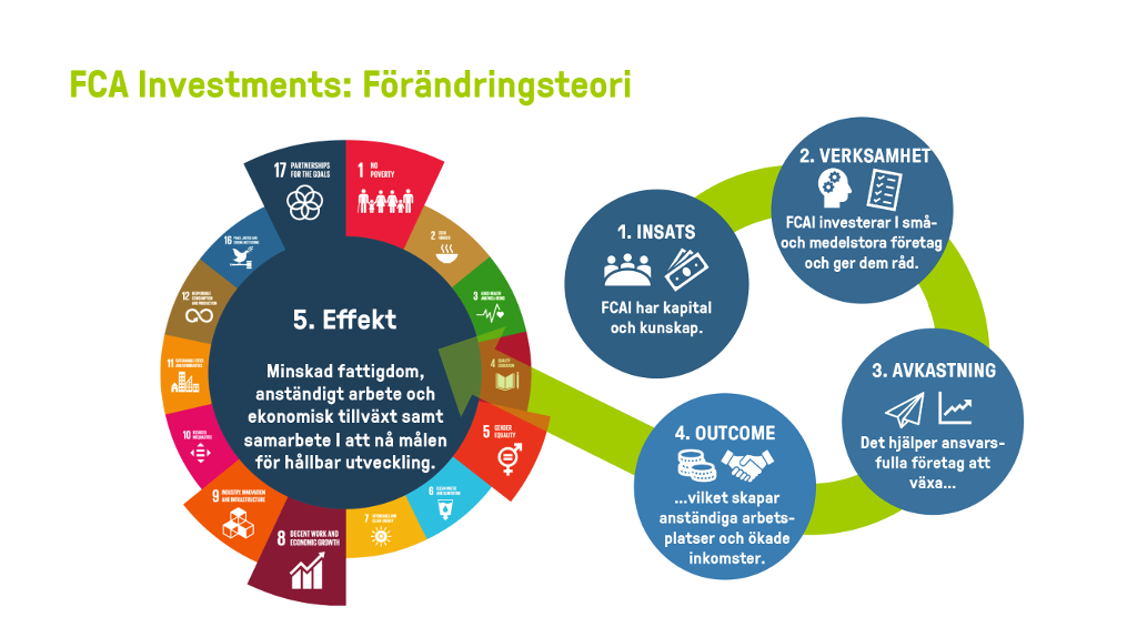 FCA investments Förändringsteori: 1. insats 2. verksamhet 3. avkastning 4. outcome 5. effekt.