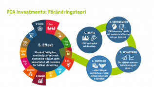 FCA investments Förändringsteori: 1. insats 2. verksamhet 3. avkastning 4. outcome 5. effekt.