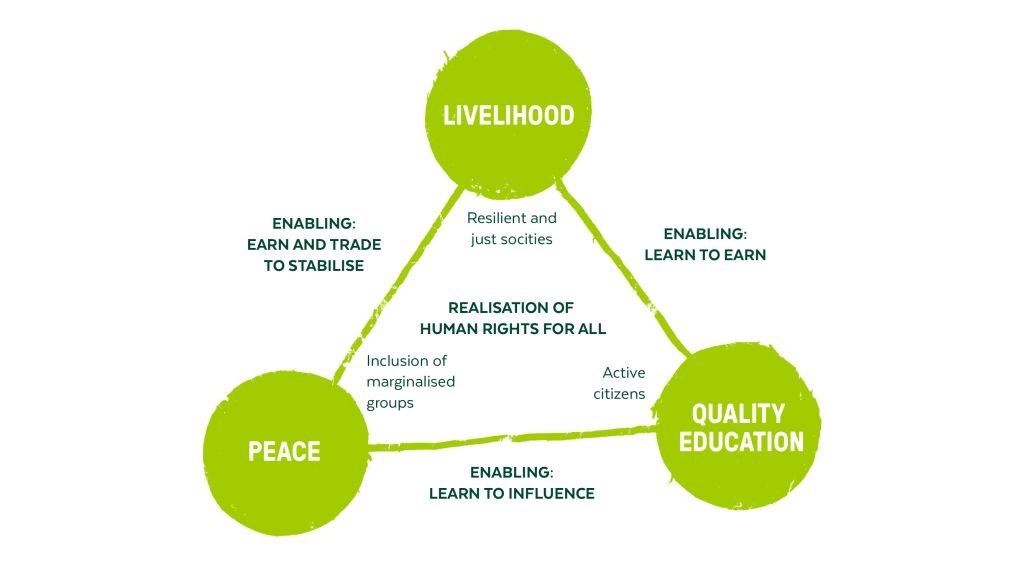 Realisation of Human Rights for All: livelihood, quality education and peace.