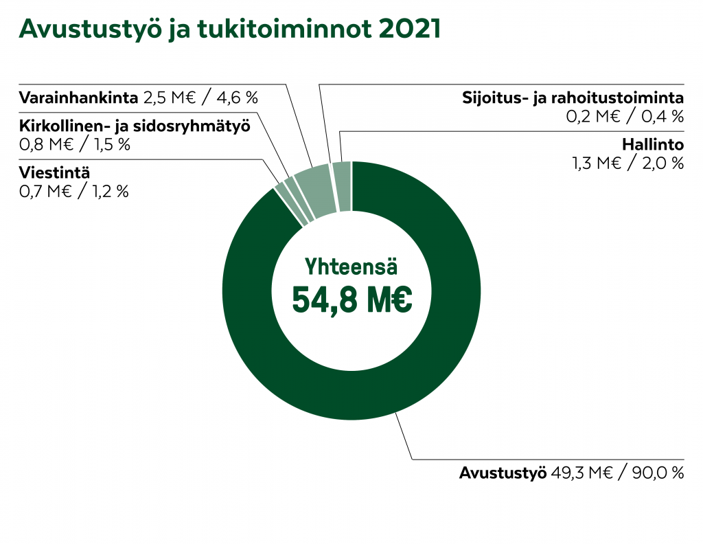 Avustustyö ja tukitoiminnot vuonna 2021 yhteensä 54,8 M€, joka jakautui seuraavasti: Avustustyö 49,3 M€ (90,0 %) Kirkollinen- ja sidosryhmätyö 0,8 M€ (1,5 %) Viestintä 0,7 M€ (1,2 %) Varainhankinta 2,5 M€ (4,6 %) Sijoitus ja rahoitustoiminta 0,2 M€ (0,4 %) Hallinto 1,3 M€ (2,0 %)
