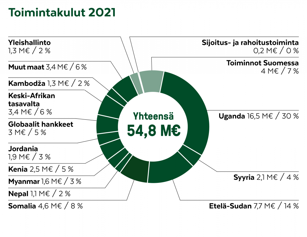 Toimintakulut 2021 yhteensä 54,8 M€. Toiminnot Suomessa 4 M€, 7 %. Muut maat 3,4 M€, 6 %. Syyria 2,1 M€, 4 %. Nepal 1,1 M€, 2 %. Kambodzha 1,3 M€, 2 %. Myanmar 1,6 M€, 3 %. Jordania 1,9 M€, 3 %. Kenia 2,5 M€, 5 %. Keski-Afrikan tasavalta 3,4 M€, 6 %. Globaalit hankkeet 3 M€, 5 %. Somalia 4,6 M€, 8 %. Etelä-Sudan 7,7 M€, 14 %. Uganda 16,5 M€, 30 %. Yleishallinto 1,3 M€, 2 %. Sijoitus- ja rahoitustoiminta 0,2 M€, 0 %.