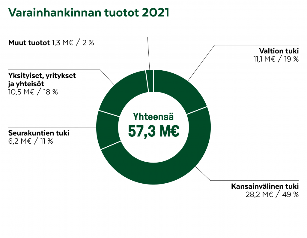 Varainhankinnan tuotot vuonna 2021 yhteensä 57,3 miljoonaa euroa. Kansainvälinen tuki 28,2 M€ (49 %); Yksityiset, yritykset ja yhteisöt 10,5 M€ (18 %); Valtion tuki 11,1 M€ (19 %); Seurakuntien tuki 6,2 M€ (12 %); ja Muut tuotot 1,3 M€ (2 %).