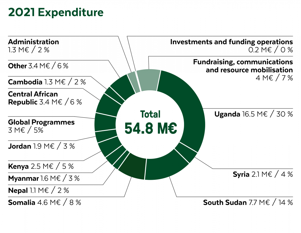 Graphic FCA's expenditure in 2021.