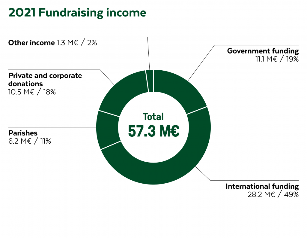 Graphic FCA's fundraising figures in 2021.