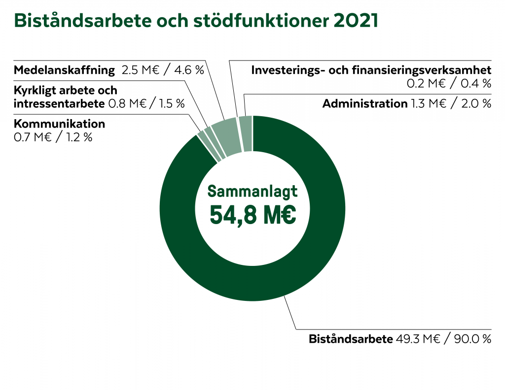Grafik biståndsarbete 2021.