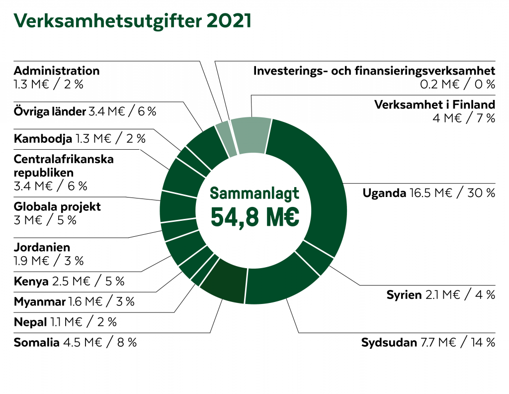 Grafik om verksamhetsutgifter 2021.