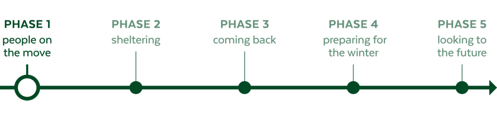 A timeline shows five different phases with 'phase 1' highlighted. Phase 1 - people on the move. Phase 2 - sheltering. Phase 3 - 
coming back. Phase 4 - preparing for the winter. Phase 5 looking to the future. 