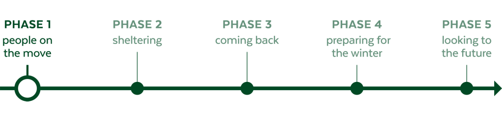 A timeline shows five different phases with 'phase 1' highlighted. Phase 1 - people on the move. Phase 2 - sheltering. Phase 3 -
coming back. Phase 4 - preparing for the winter. Phase 5 looking to the future.